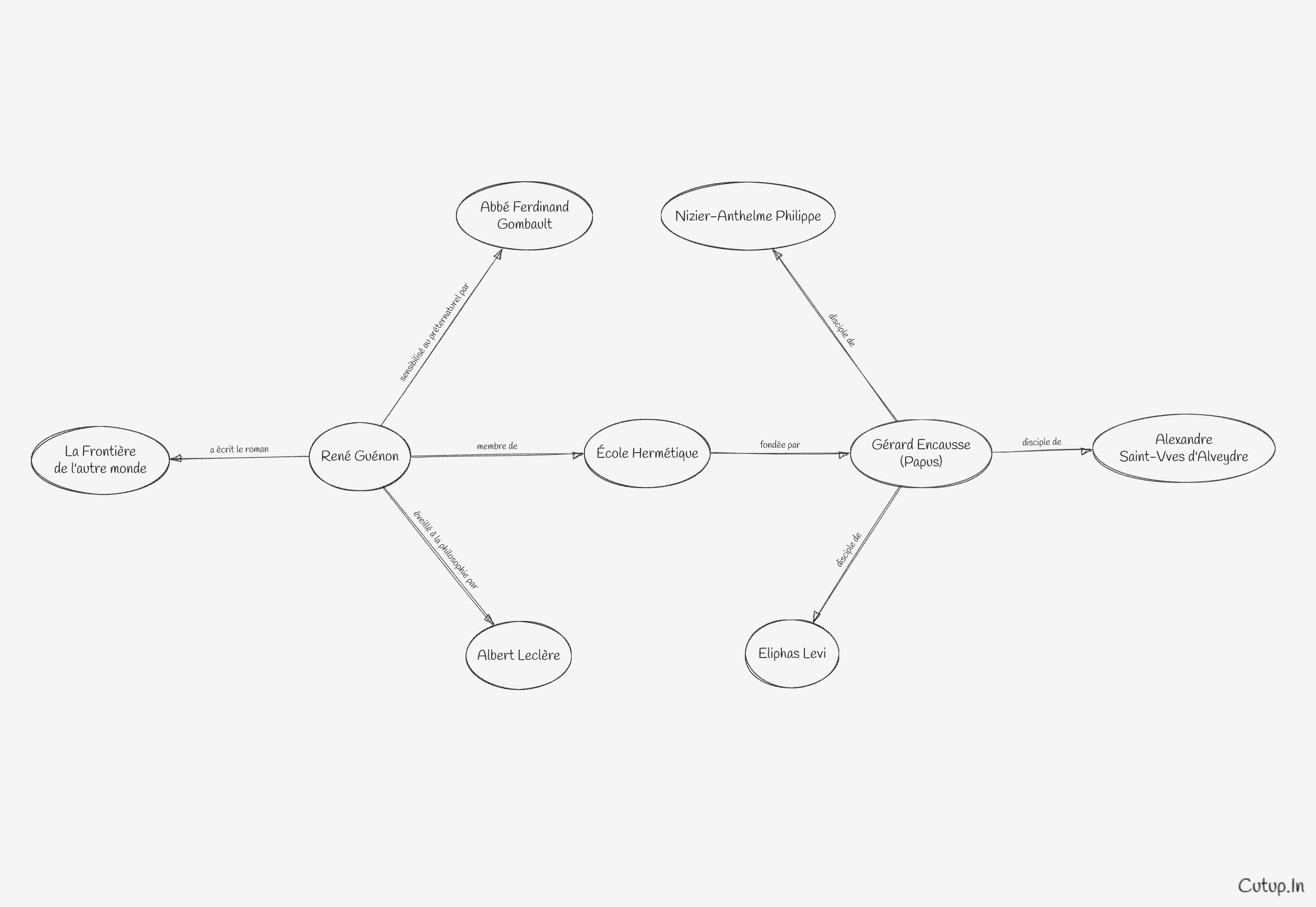 Les premiers cercles et figures autour de René Guénon