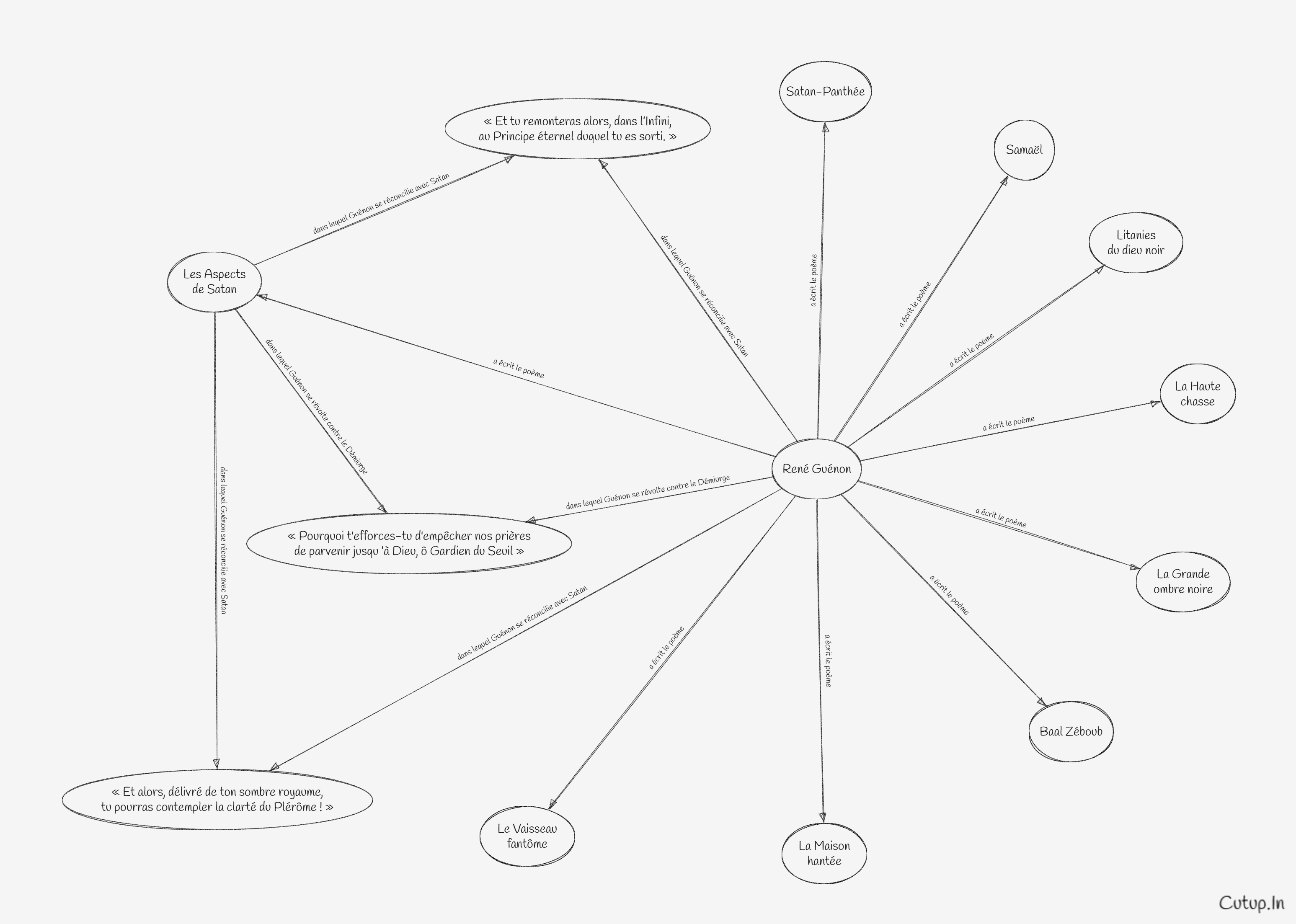 Les premières œuvres et allégeances de René Guénon