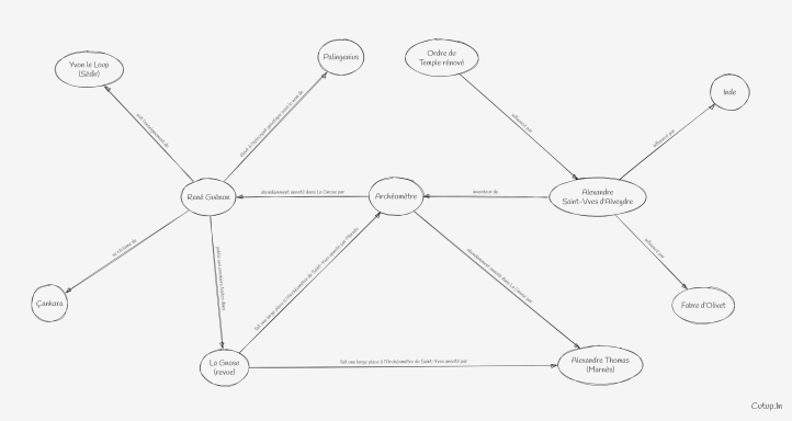 L’entre-deux pôles gnostique et hindou chez René Guénon