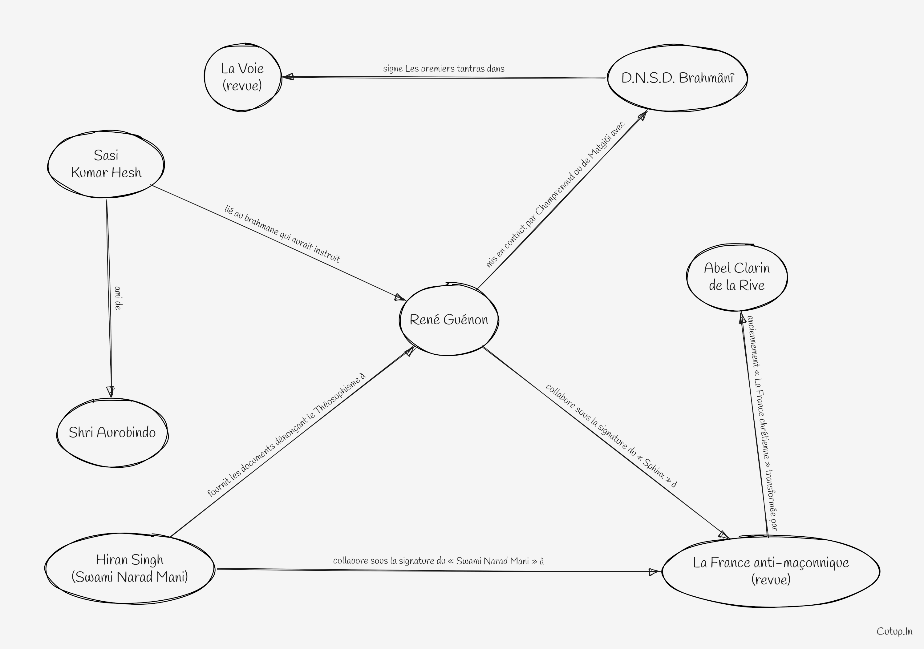 Les figures brahmanes autour de René Guénon