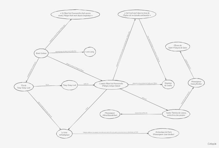 René Guénon face au « retour catholique » de Matgioï