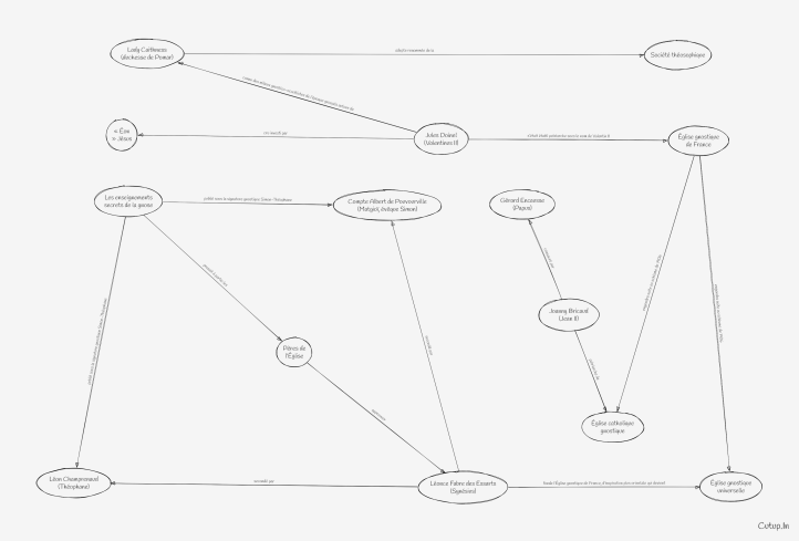 René Guénon face au schisme des Églises gnostiques