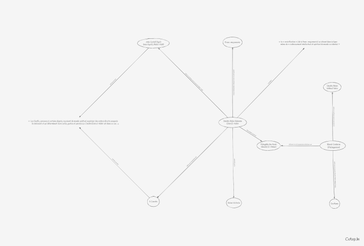 René Guénon et la chaîne initiatique akbarienne