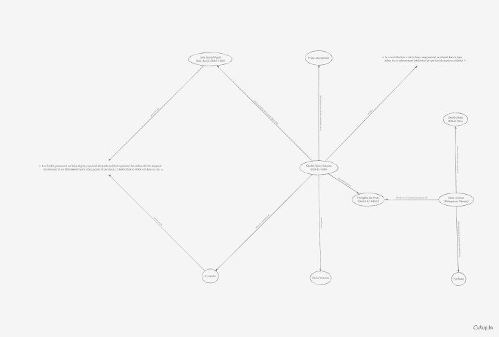 René Guénon et la chaîne initiatique akbarienne