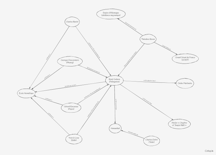 René Guénon : des milieux occultistes à la confirmation maçonnique
